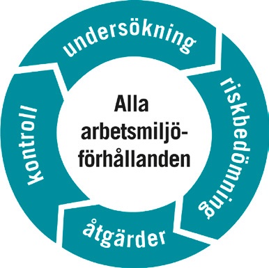 Systematiskt arbetsmiljöarbete